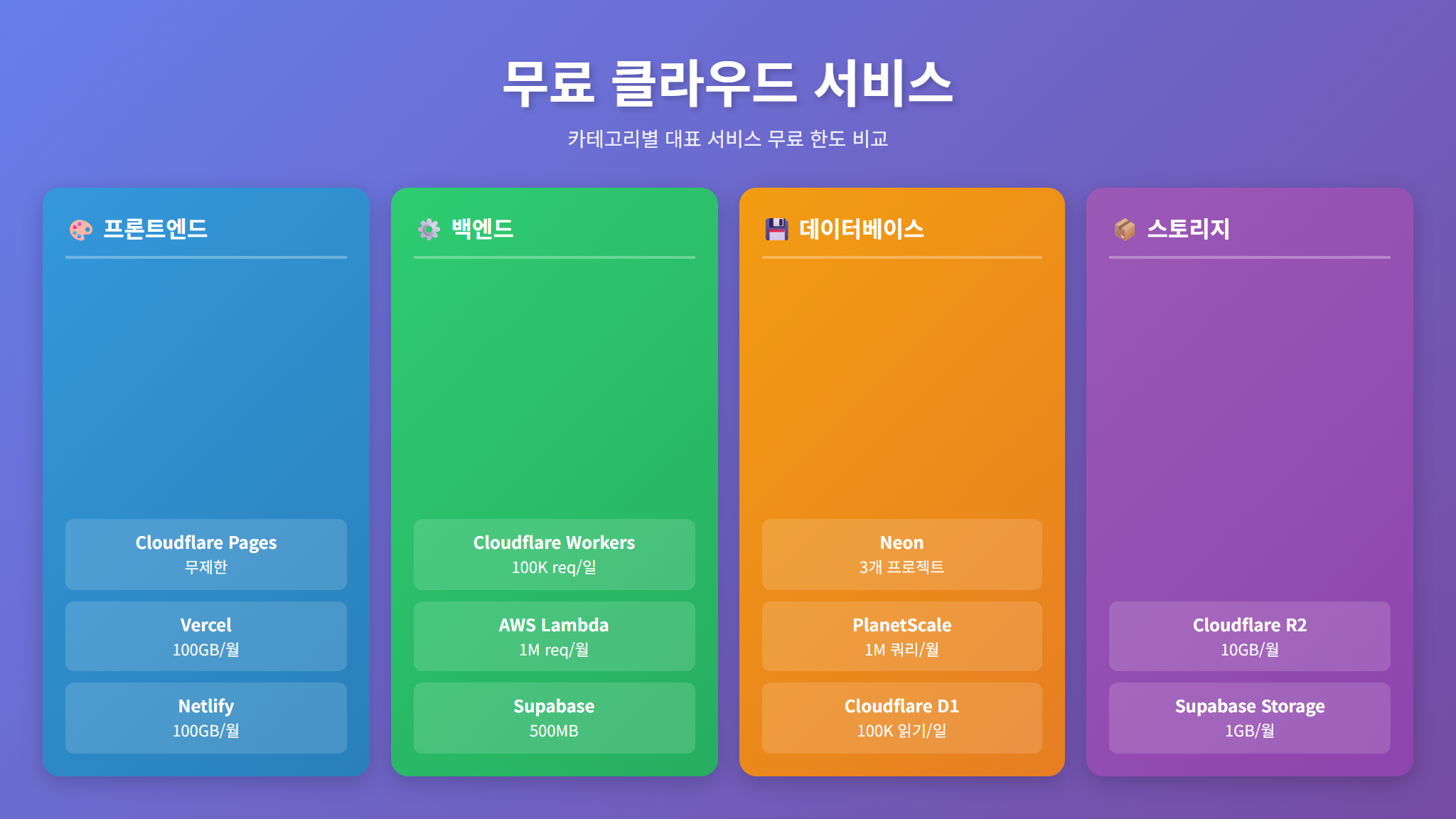 무료 클라우드 서비스 카테고리별 비교표