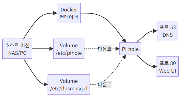 Pi-hole Docker 설치 구성 아키텍처