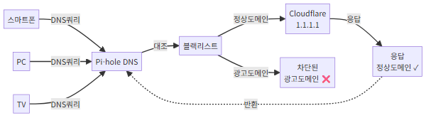 Pi-hole DNS 기반 광고 차단 동작 원리