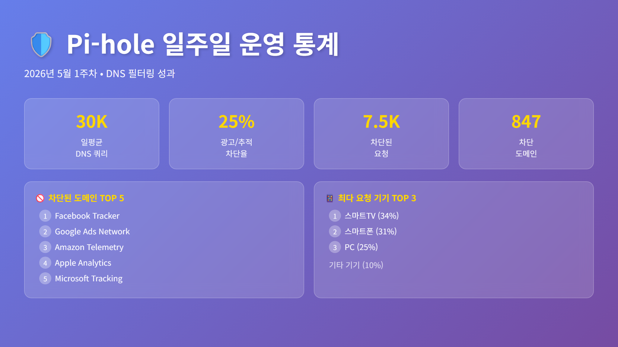 Pi-hole 일주일 운영 통계 요약