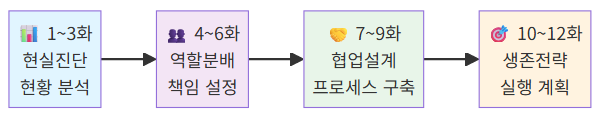 휴먼인더루프 시리즈 12화 로드맵