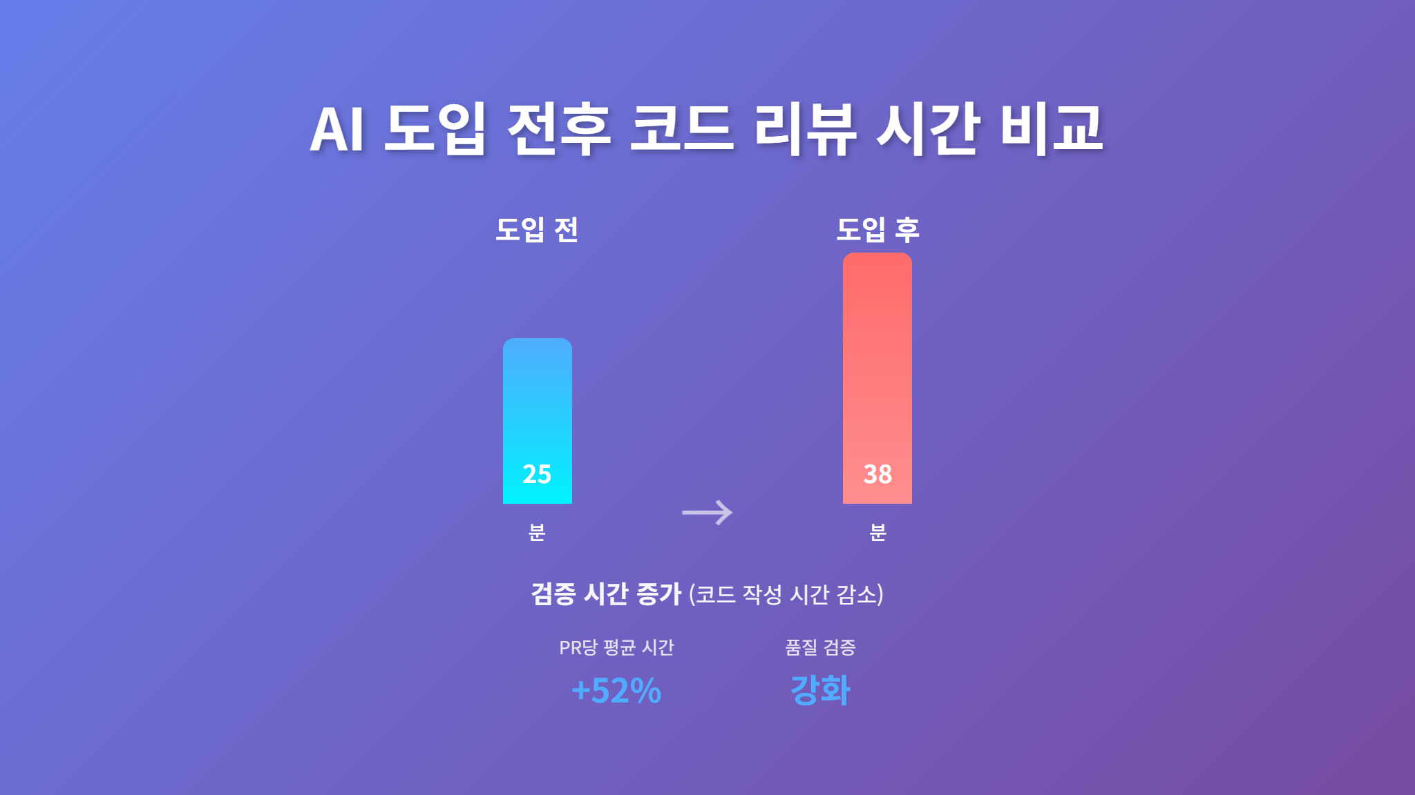 AI 도입 전후 코드 리뷰 시간 비교