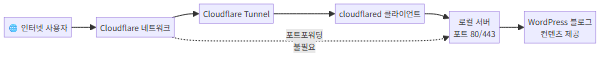 access flow