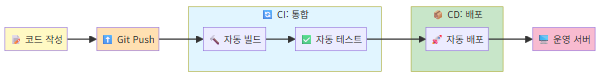 CI/CD 파이프라인 흐름도
