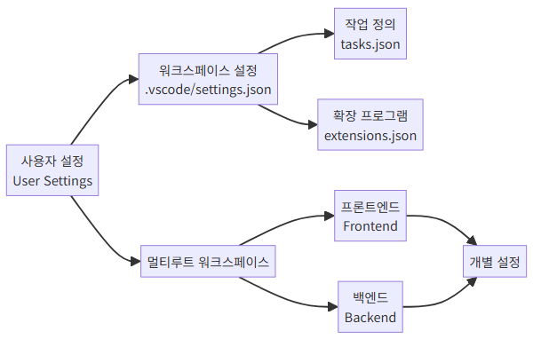 VS Code 워크스페이스 설정 계층 구조 다이어그램
