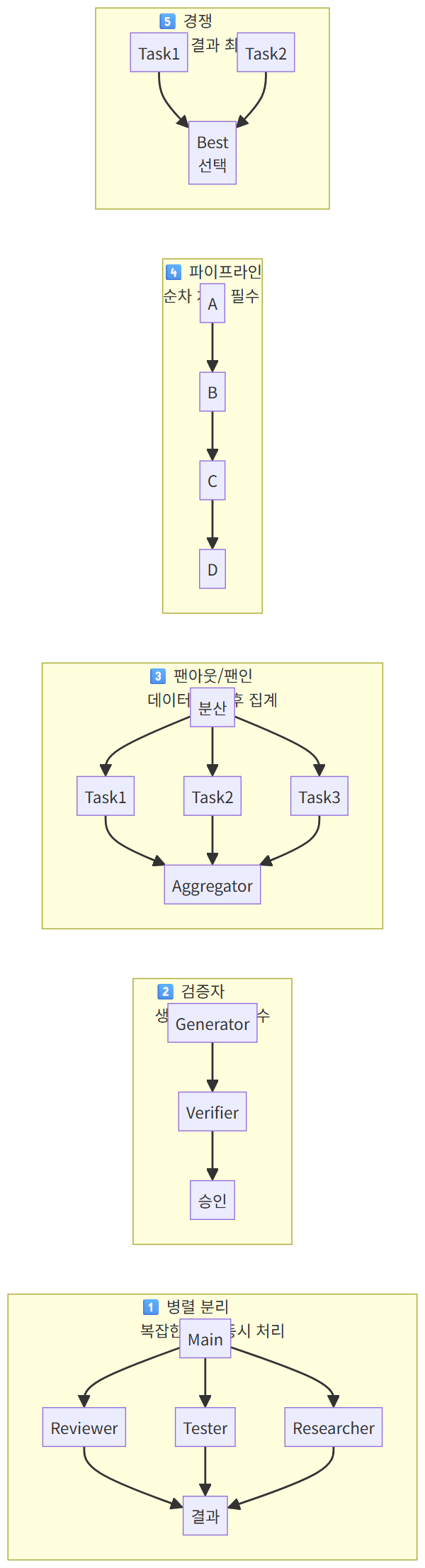 멀티 에이전트 오케스트레이션 패턴 비교