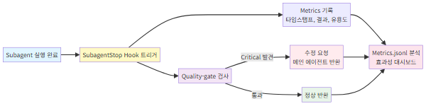 서브 에이전트 모니터링 흐름도