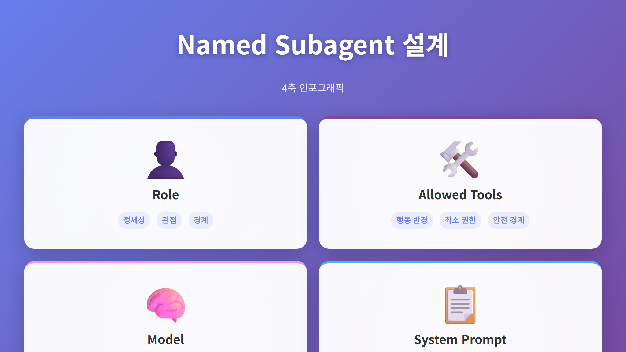 서브 에이전트 설계 4축 요약