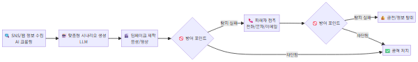 AI 피싱 공격 흐름과 방어 포인트 다이어그램