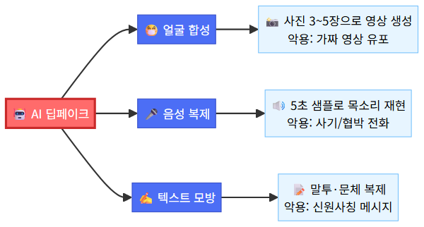 AI 딥페이크 3가지 유형 다이어그램