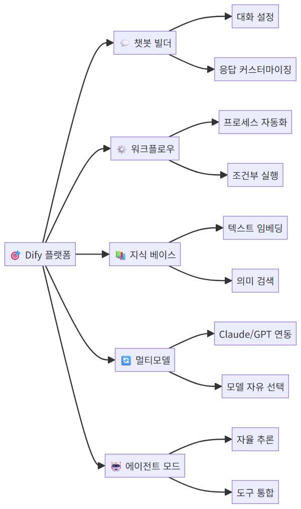 Dify 핵심 기능 5가지 구조도