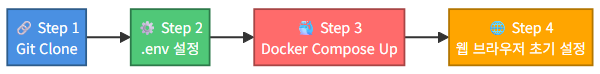 Dify Docker 설치 4단계 흐름도