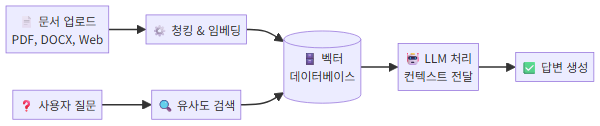 Dify RAG 지식 베이스 동작 원리