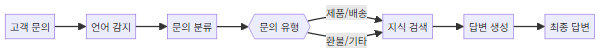 다국어 고객 문의 자동 처리 워크플로우