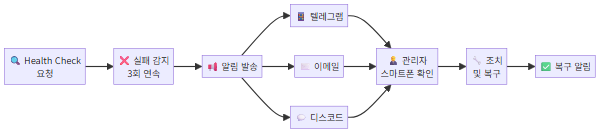 Uptime Kuma 장애 감지 및 알림 흐름도