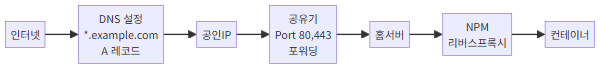 DNS 레코드와 포트포워딩 설정 흐름