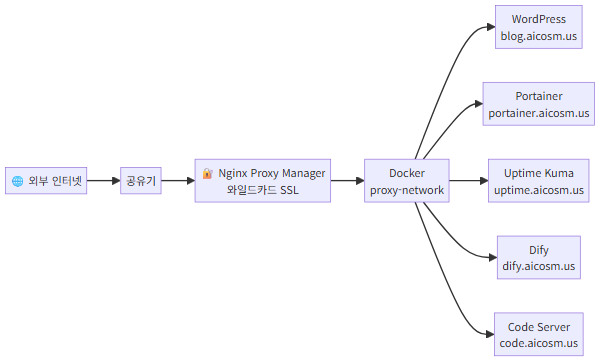 NPM 중심 홈서버 전체 아키텍처