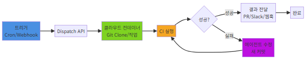 Scheduled Tasks와 Cloud Auto-fix 워크플로우