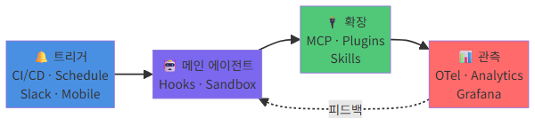 24/7 운영급 Claude Code 전체 아키텍처