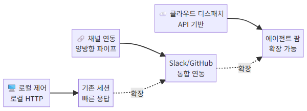Remote Control vs Channels vs Dispatch 비교 다이어그램