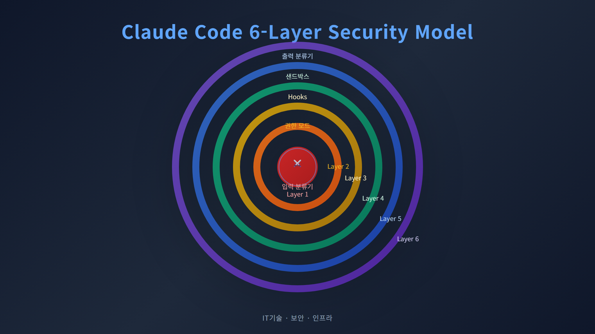 Claude Code 다층 보안 모델 인포그래픽