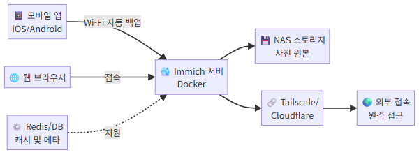 Immich 시스템 구성도와 데이터 흐름