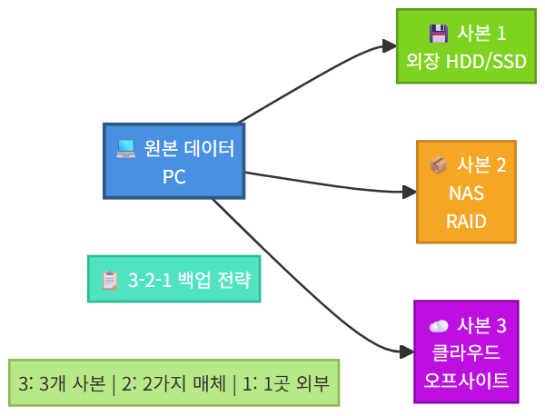 3-2-1 백업 전략 구조 다이어그램