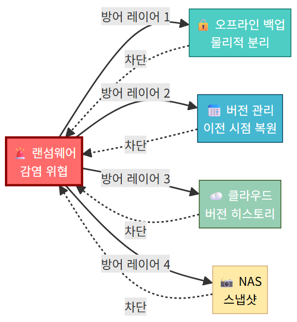랜섬웨어 대비 백업 방어 전략 다이어그램