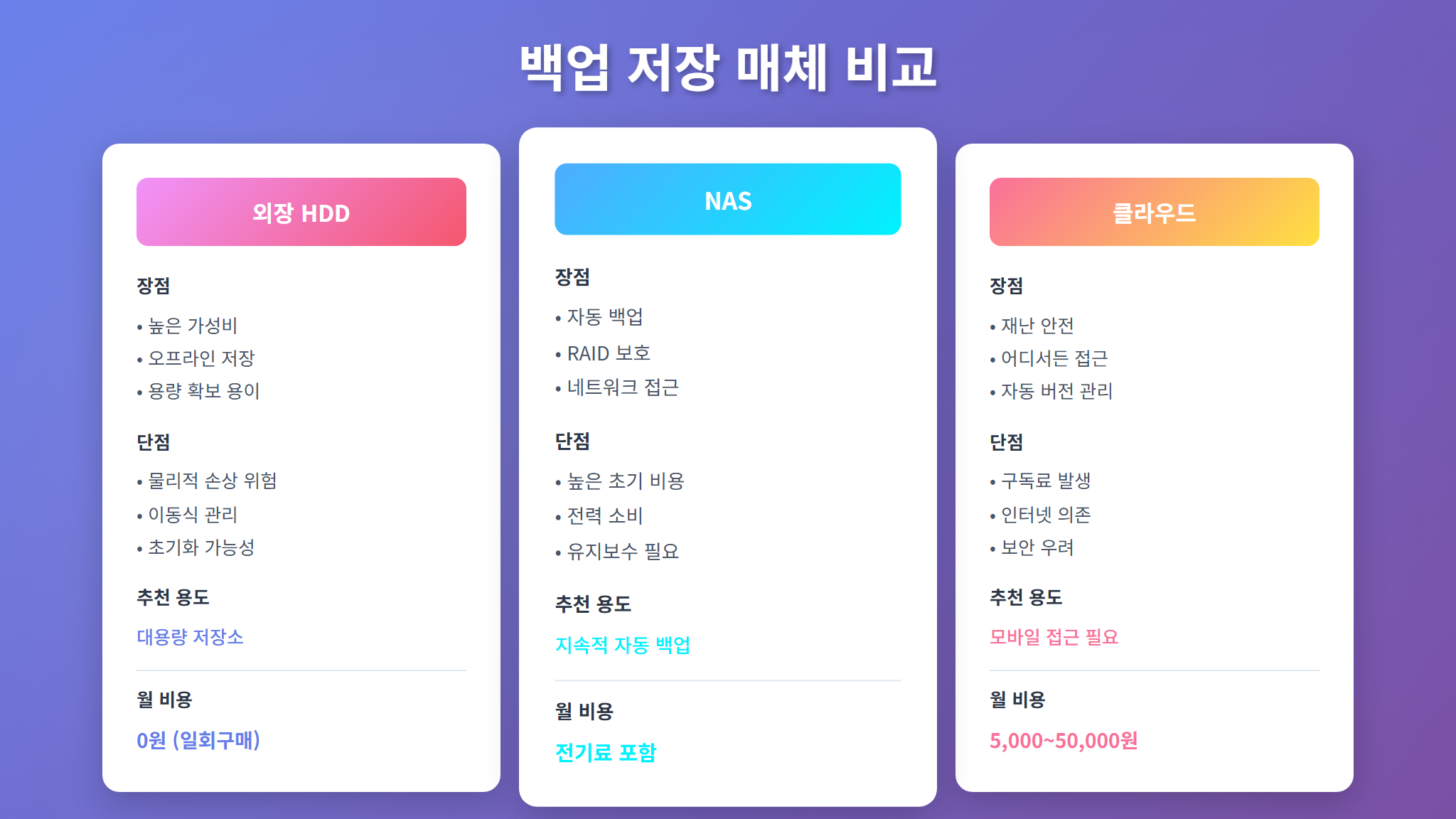 백업 저장 매체별 특성 비교 인포그래픽