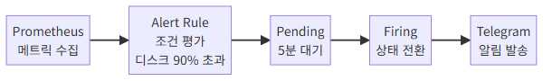 Grafana 알림 설정 흐름도