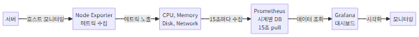 Grafana Prometheus Node Exporter 아키텍처
