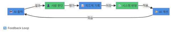 HITL 피드백 루프 다이어그램