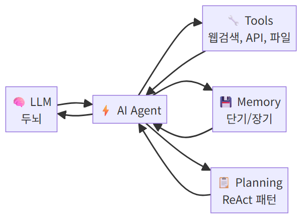 AI 에이전트 핵심 구성요소 4가지 다이어그램