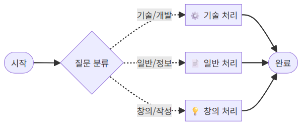 LangGraph 조건 분기 워크플로우 다이어그램
