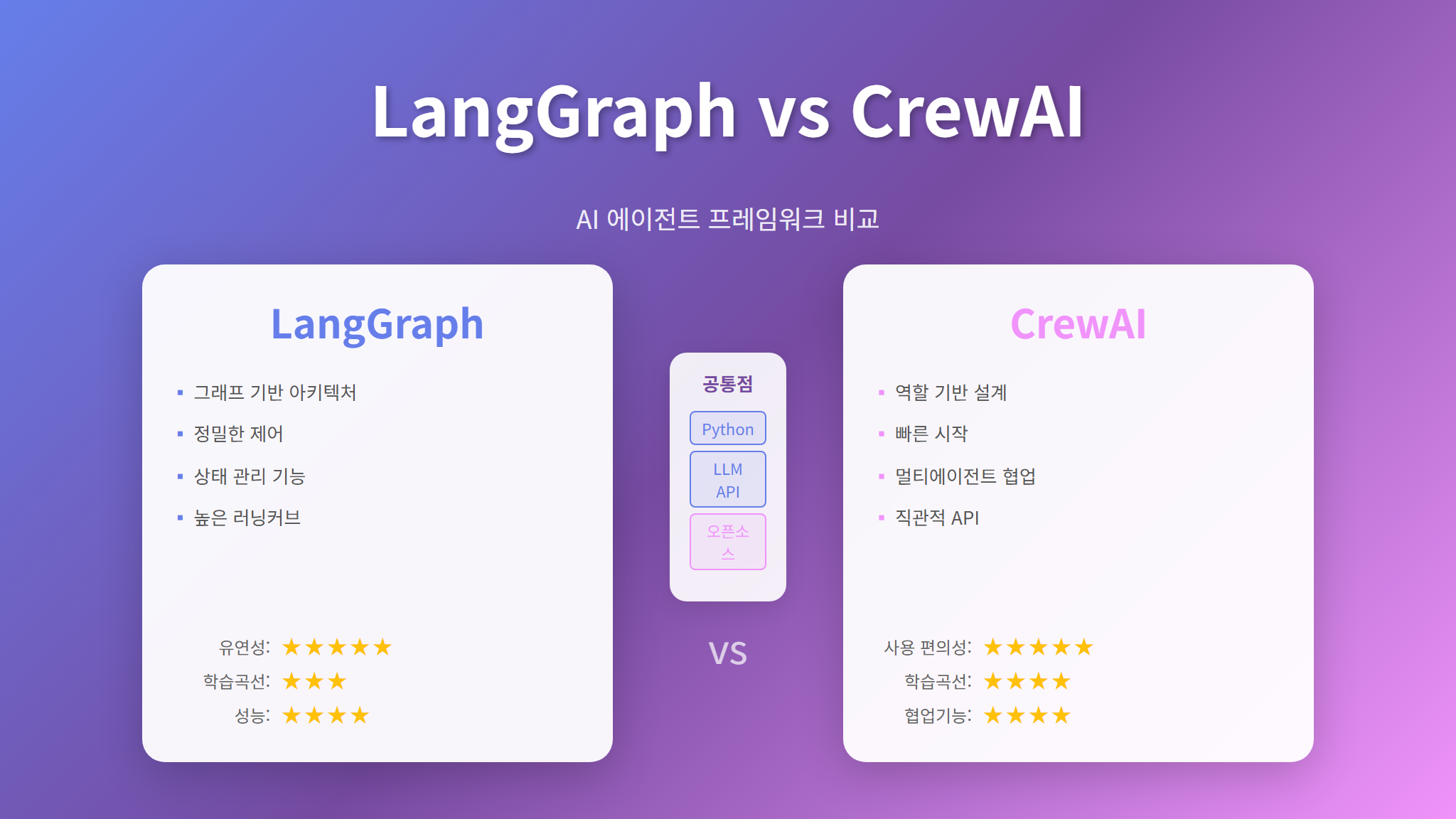 LangGraph와 CrewAI 프레임워크 비교표