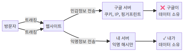 GA vs Umami 데이터 흐름 비교 다이어그램