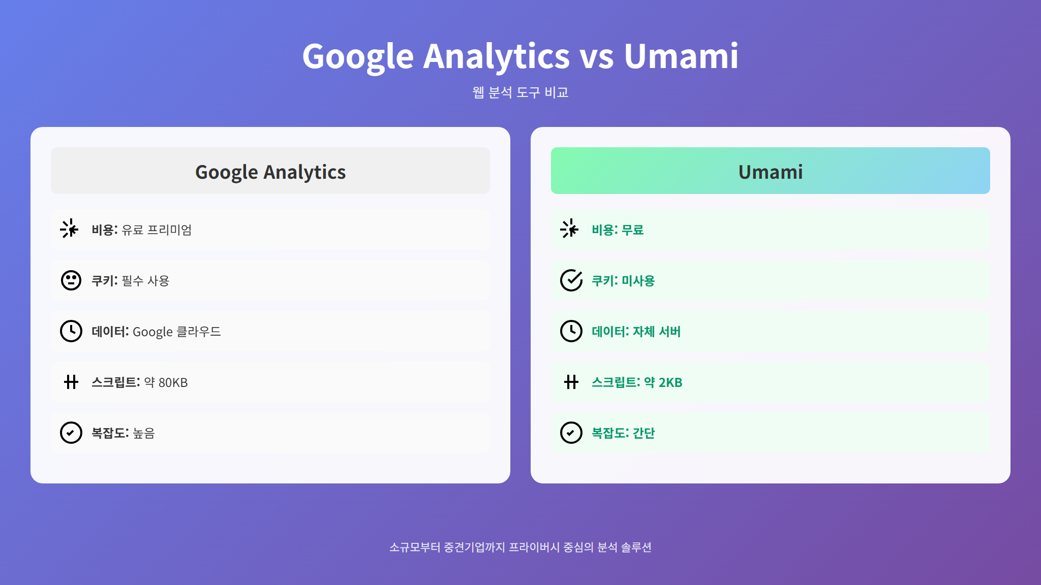 구글 애널리틱스와 Umami 기능 비교표