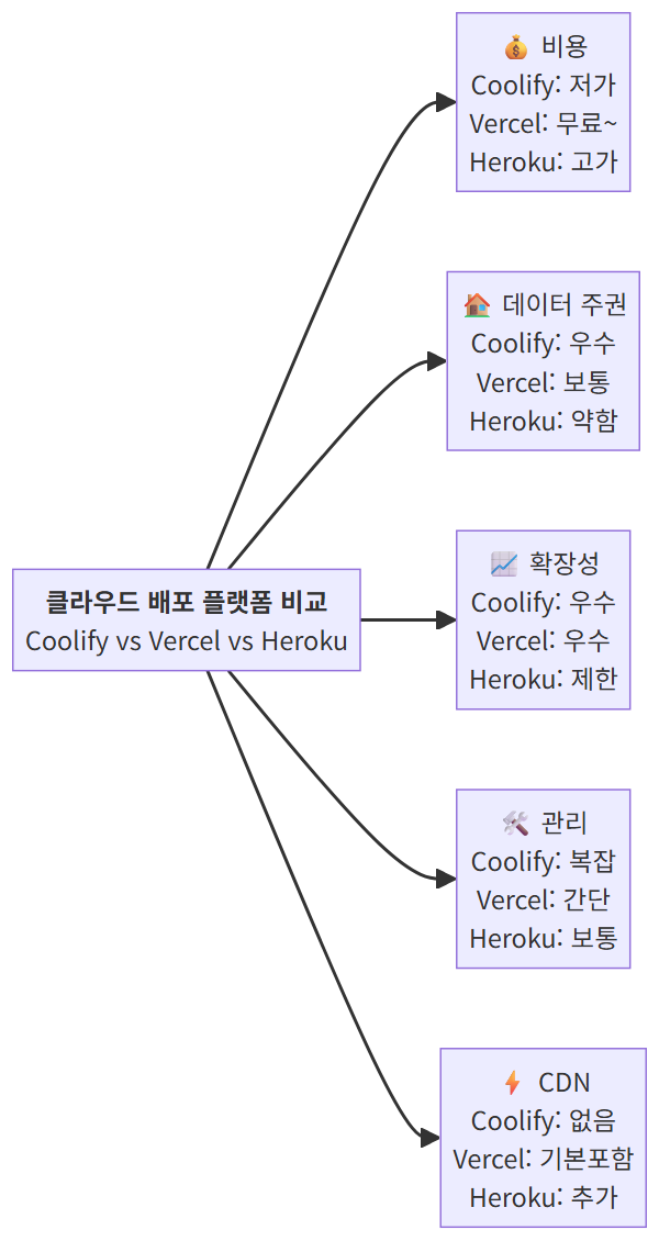 Coolify와 Vercel Heroku 비교표