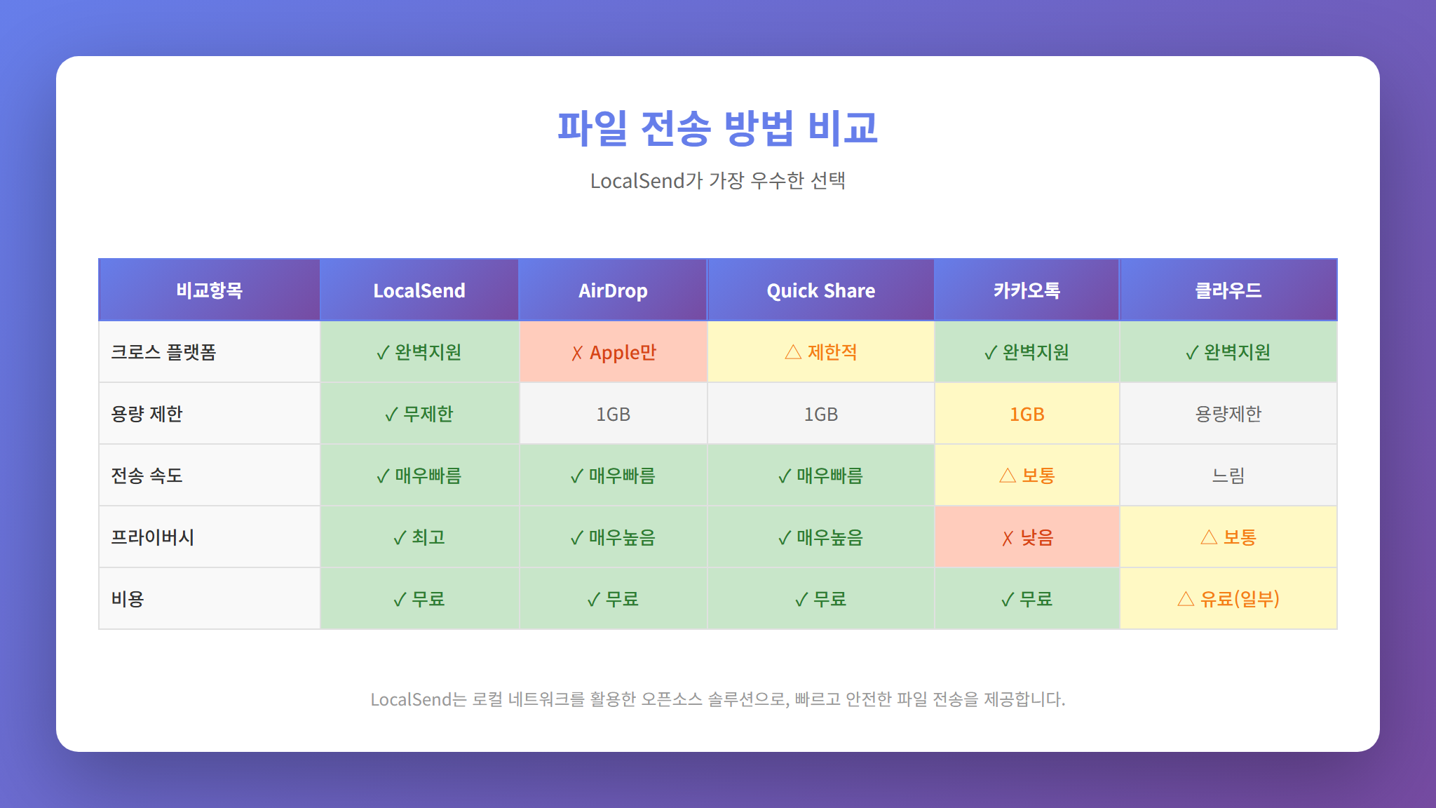 파일 전송 방법 5종 비교표
