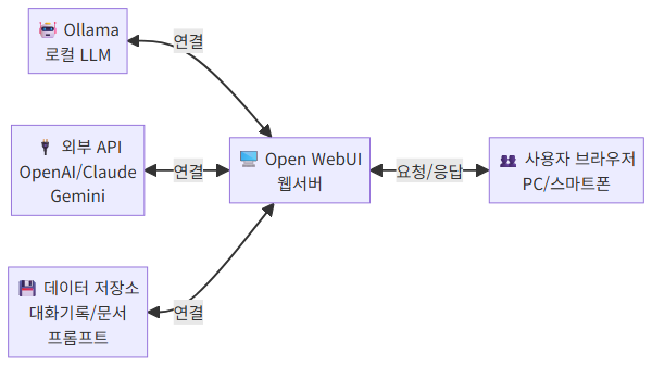 Open WebUI 시스템 아키텍처 구성도