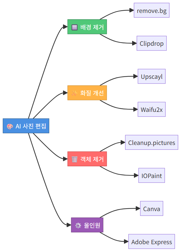 AI 사진 편집 기능별 도구 분류도