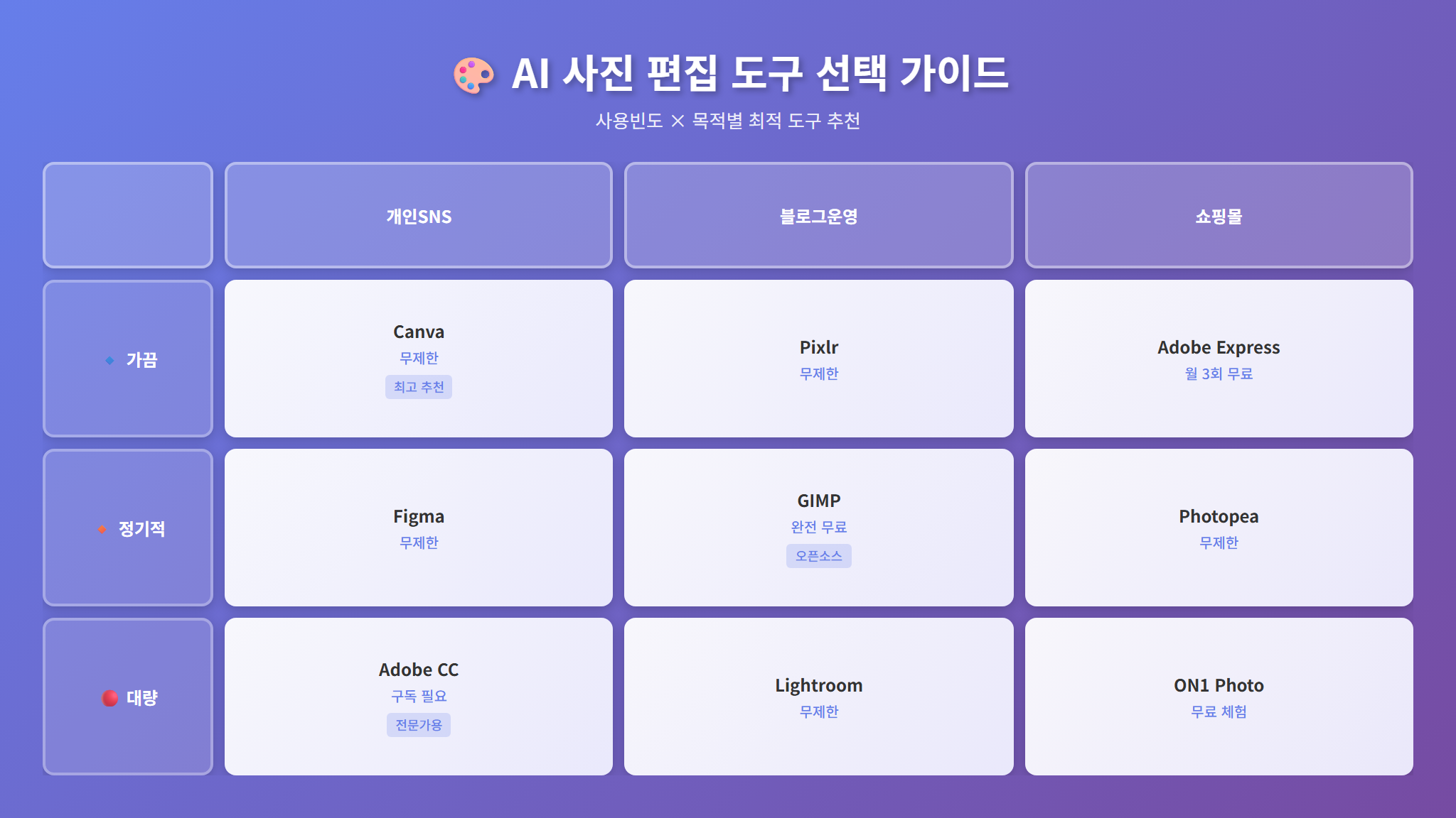 용도별 AI 사진 편집 도구 선택 가이드