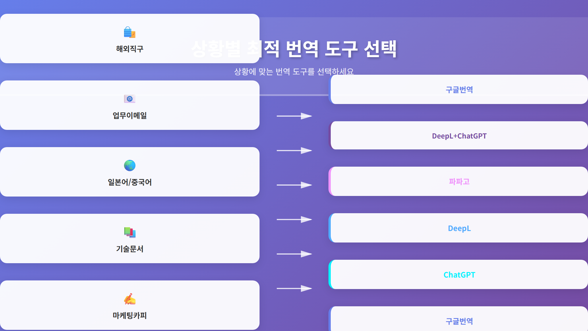 상황별 AI 번역 도구 선택 가이드