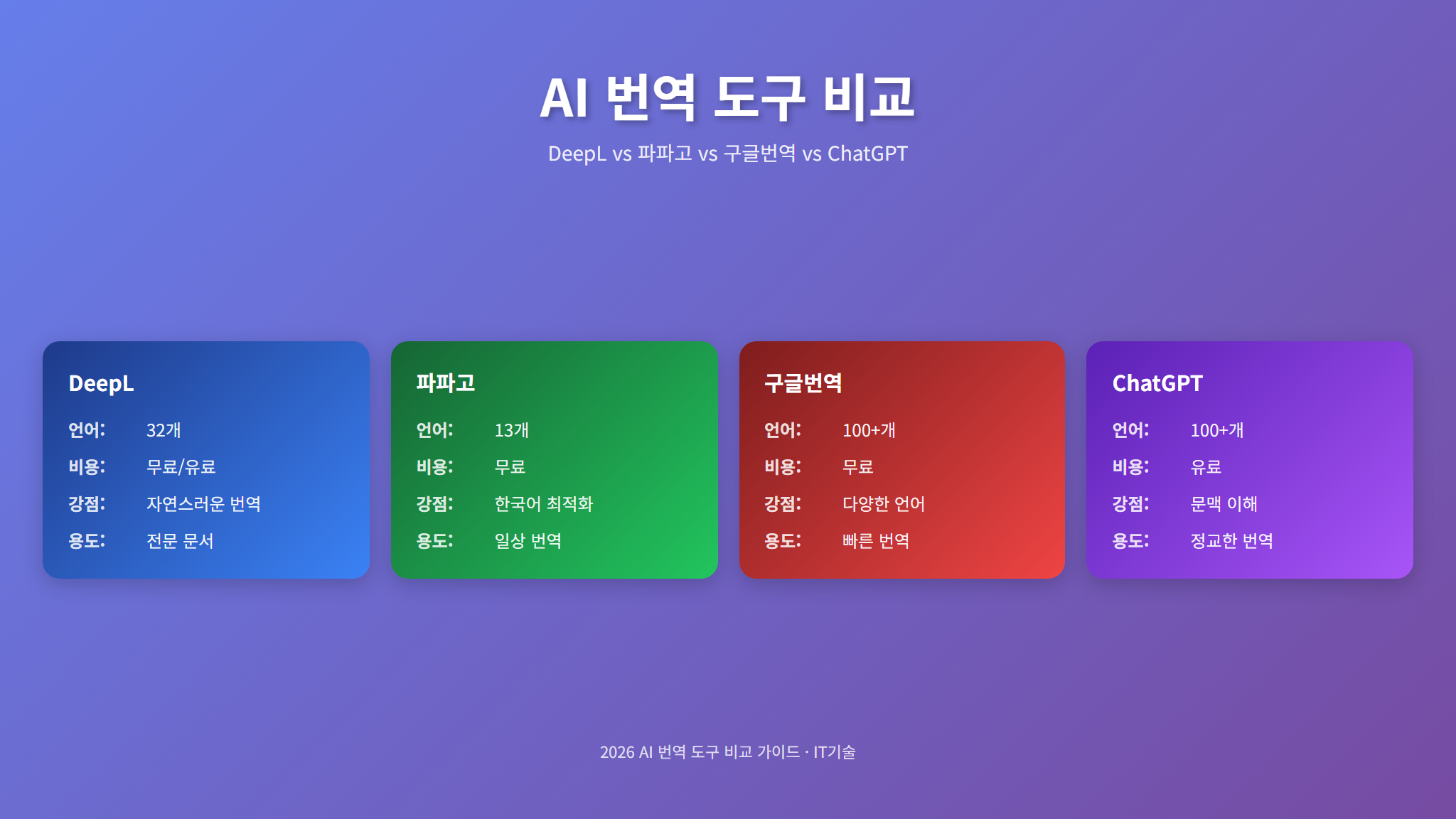 AI 번역 도구 4종 핵심 비교표