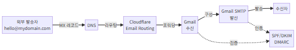 도메인 이메일 수신·발신 흐름도