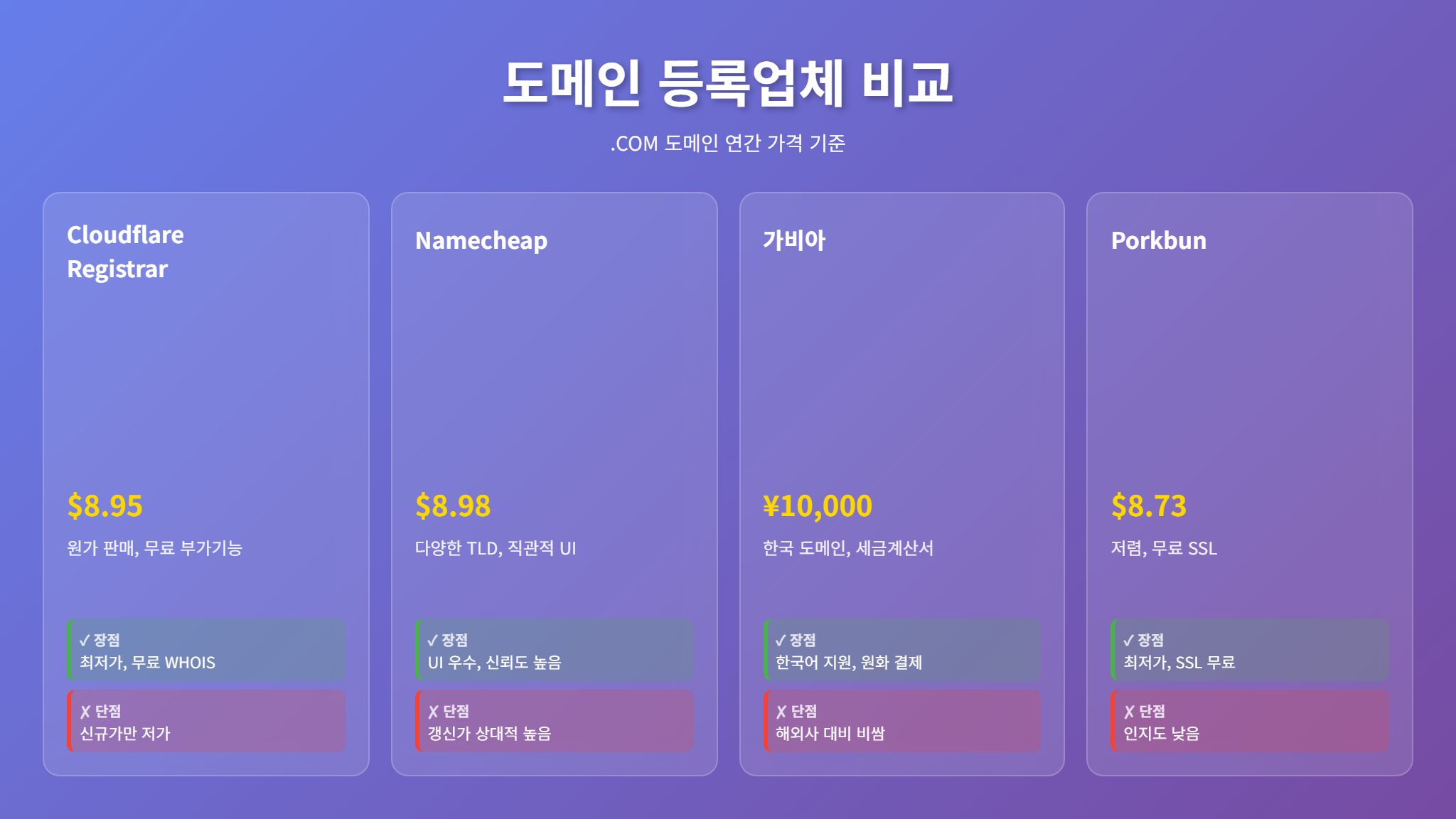 도메인 등록업체 4종 가격 및 특징 비교표