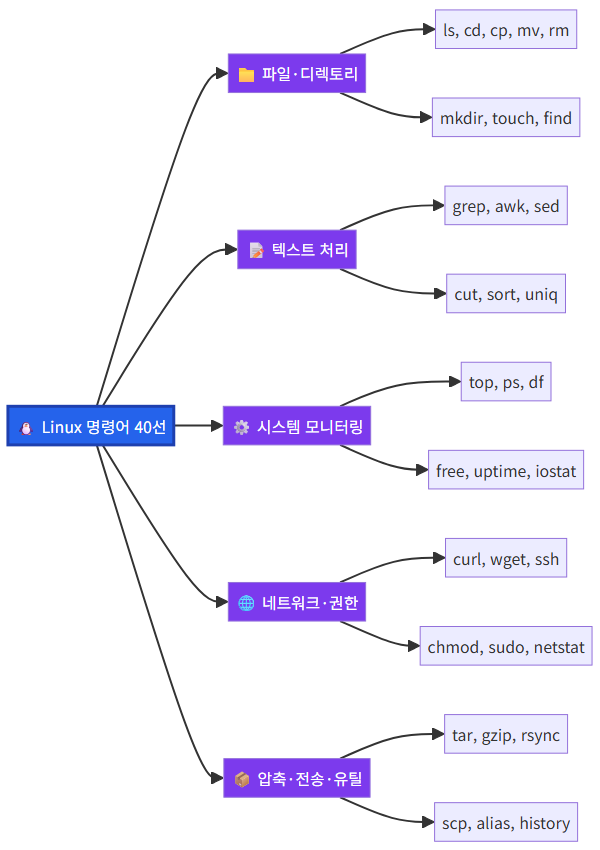 리눅스 명령어 40선 카테고리 분류 다이어그램