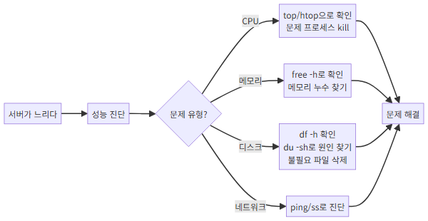 서버 문제 진단 플로우차트