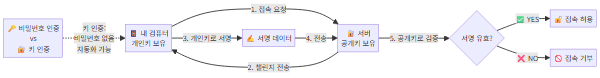 SSH 키 인증과 비밀번호 인증 비교 다이어그램