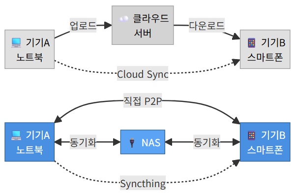 클라우드 vs Syncthing P2P 동기화 구조 비교